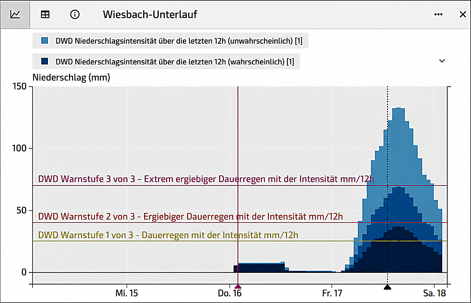 Diagramm der Niederschlagsintensität für ein Einzugsgebiet